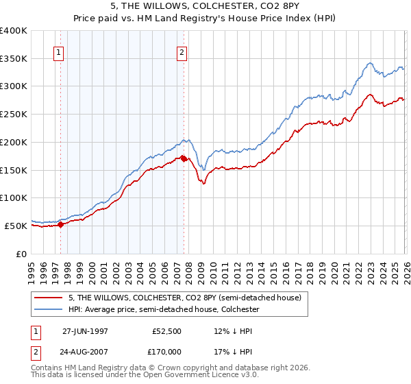 5, THE WILLOWS, COLCHESTER, CO2 8PY: Price paid vs HM Land Registry's House Price Index
