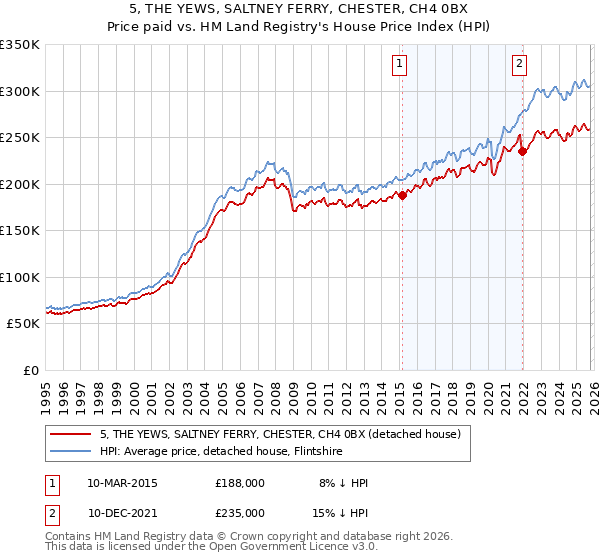 5, THE YEWS, SALTNEY FERRY, CHESTER, CH4 0BX: Price paid vs HM Land Registry's House Price Index
