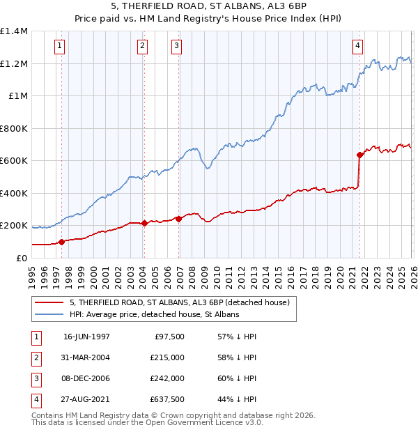 5, THERFIELD ROAD, ST ALBANS, AL3 6BP: Price paid vs HM Land Registry's House Price Index