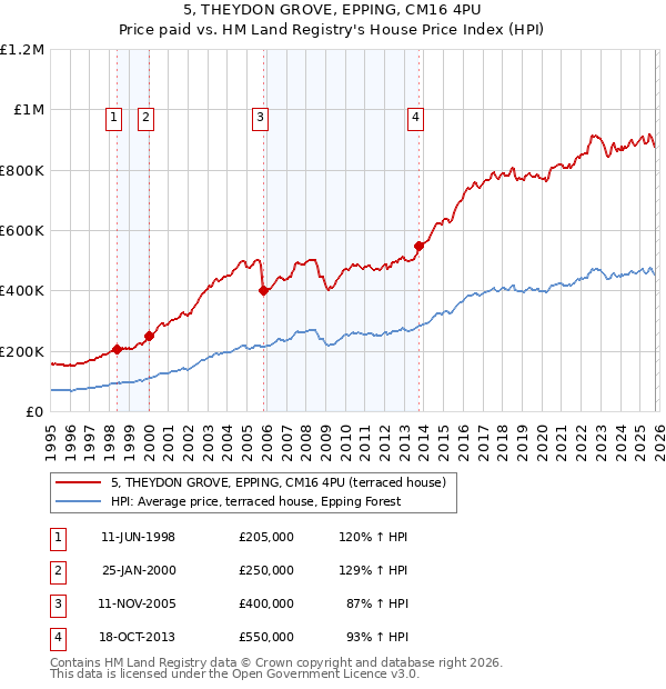 5, THEYDON GROVE, EPPING, CM16 4PU: Price paid vs HM Land Registry's House Price Index