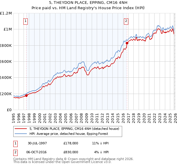 5, THEYDON PLACE, EPPING, CM16 4NH: Price paid vs HM Land Registry's House Price Index