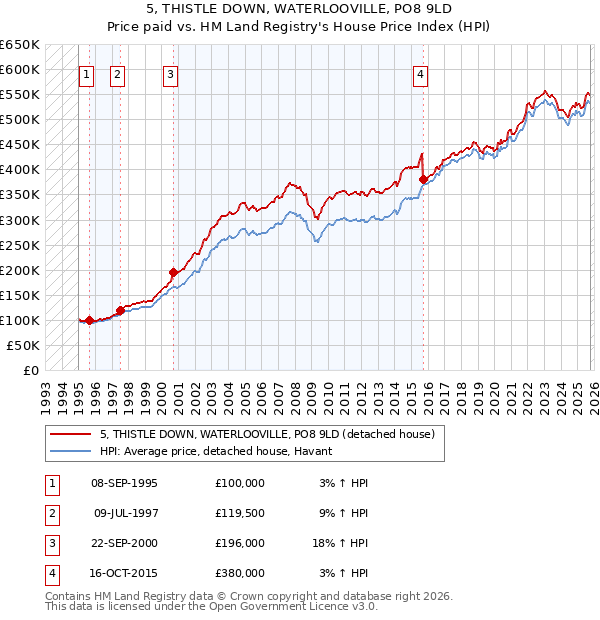 5, THISTLE DOWN, WATERLOOVILLE, PO8 9LD: Price paid vs HM Land Registry's House Price Index