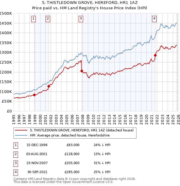 5, THISTLEDOWN GROVE, HEREFORD, HR1 1AZ: Price paid vs HM Land Registry's House Price Index