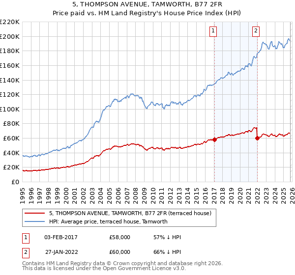 5, THOMPSON AVENUE, TAMWORTH, B77 2FR: Price paid vs HM Land Registry's House Price Index