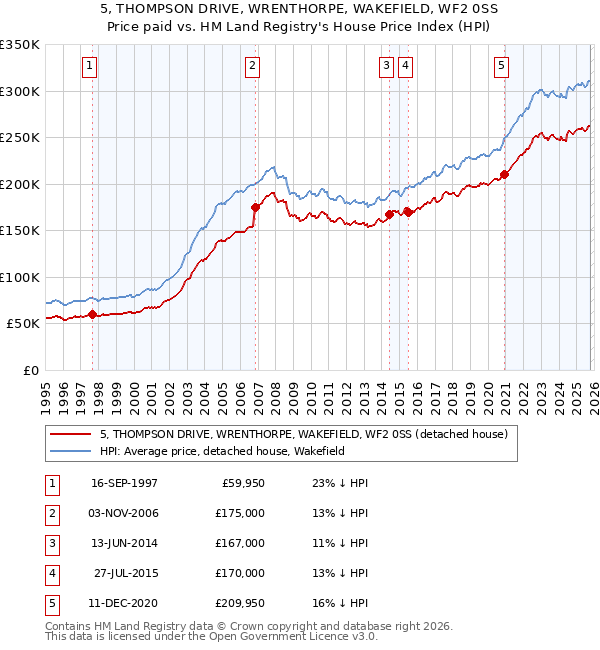 5, THOMPSON DRIVE, WRENTHORPE, WAKEFIELD, WF2 0SS: Price paid vs HM Land Registry's House Price Index
