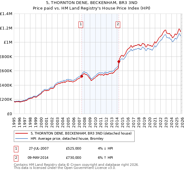 5, THORNTON DENE, BECKENHAM, BR3 3ND: Price paid vs HM Land Registry's House Price Index