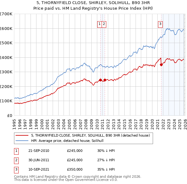 5, THORNYFIELD CLOSE, SHIRLEY, SOLIHULL, B90 3HR: Price paid vs HM Land Registry's House Price Index