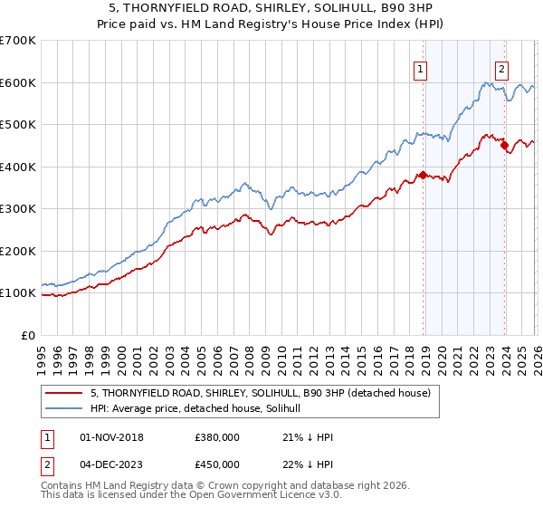 5, THORNYFIELD ROAD, SHIRLEY, SOLIHULL, B90 3HP: Price paid vs HM Land Registry's House Price Index