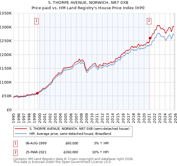 5, THORPE AVENUE, NORWICH, NR7 0XB: Price paid vs HM Land Registry's House Price Index