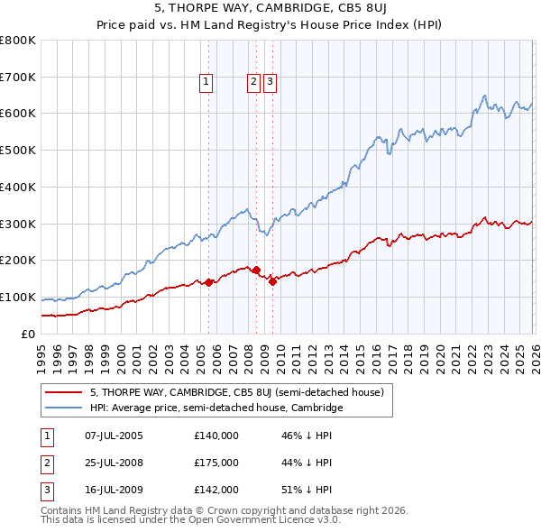 5, THORPE WAY, CAMBRIDGE, CB5 8UJ: Price paid vs HM Land Registry's House Price Index