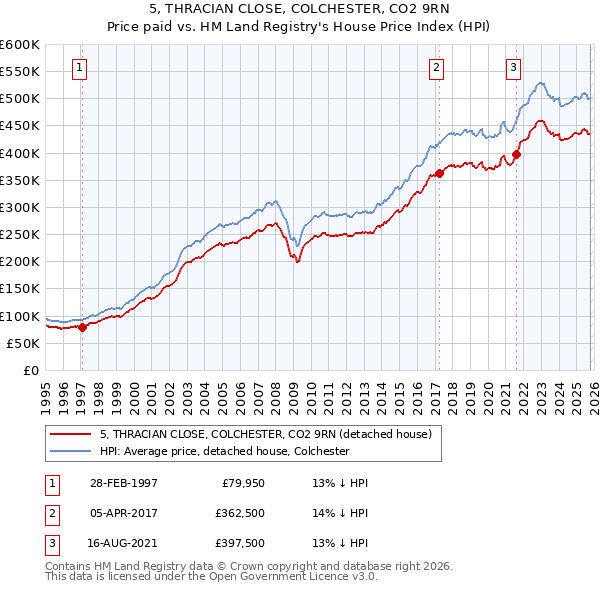 5, THRACIAN CLOSE, COLCHESTER, CO2 9RN: Price paid vs HM Land Registry's House Price Index