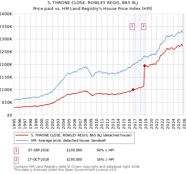 5, THRONE CLOSE, ROWLEY REGIS, B65 9LJ: Price paid vs HM Land Registry's House Price Index
