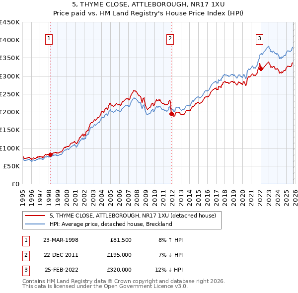5, THYME CLOSE, ATTLEBOROUGH, NR17 1XU: Price paid vs HM Land Registry's House Price Index