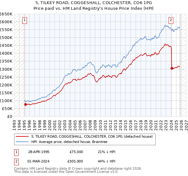 5, TILKEY ROAD, COGGESHALL, COLCHESTER, CO6 1PG: Price paid vs HM Land Registry's House Price Index