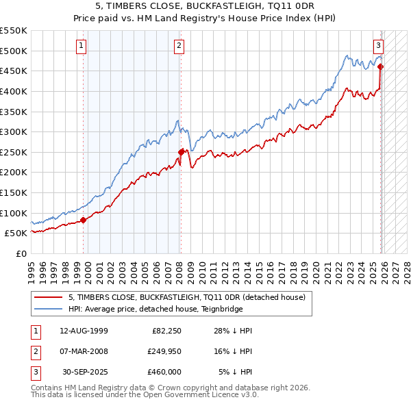 5, TIMBERS CLOSE, BUCKFASTLEIGH, TQ11 0DR: Price paid vs HM Land Registry's House Price Index