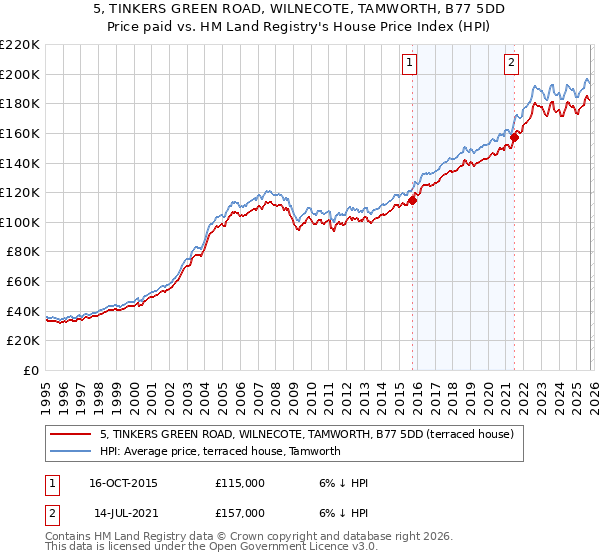 5, TINKERS GREEN ROAD, WILNECOTE, TAMWORTH, B77 5DD: Price paid vs HM Land Registry's House Price Index