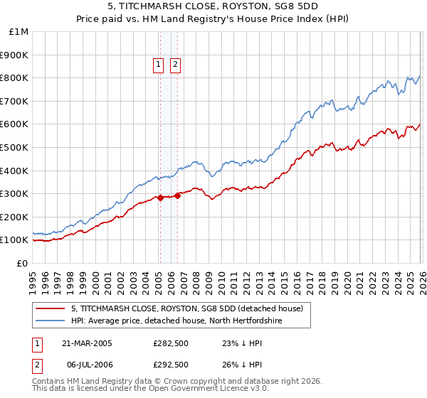 5, TITCHMARSH CLOSE, ROYSTON, SG8 5DD: Price paid vs HM Land Registry's House Price Index