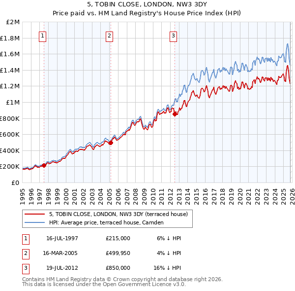 5, TOBIN CLOSE, LONDON, NW3 3DY: Price paid vs HM Land Registry's House Price Index