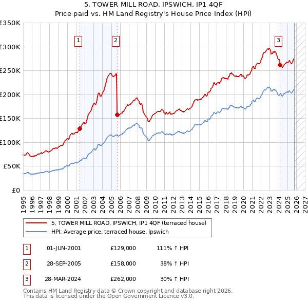5, TOWER MILL ROAD, IPSWICH, IP1 4QF: Price paid vs HM Land Registry's House Price Index