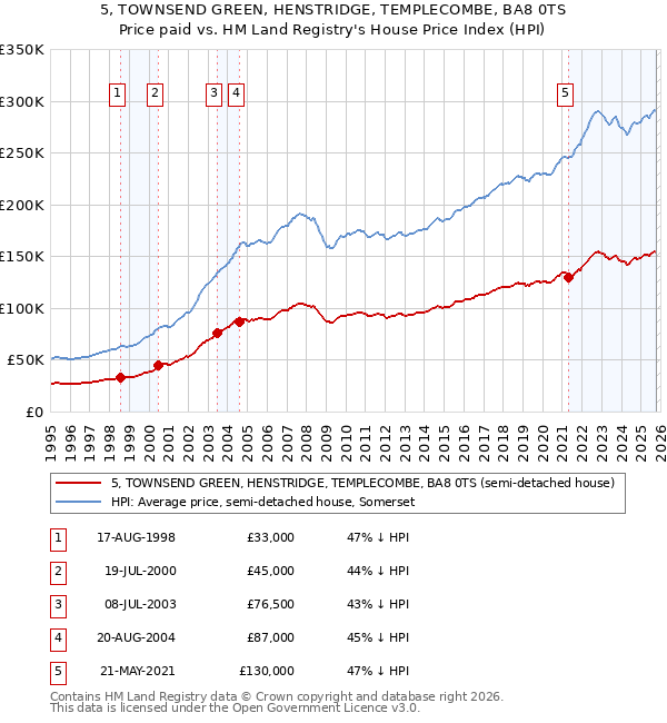 5, TOWNSEND GREEN, HENSTRIDGE, TEMPLECOMBE, BA8 0TS: Price paid vs HM Land Registry's House Price Index