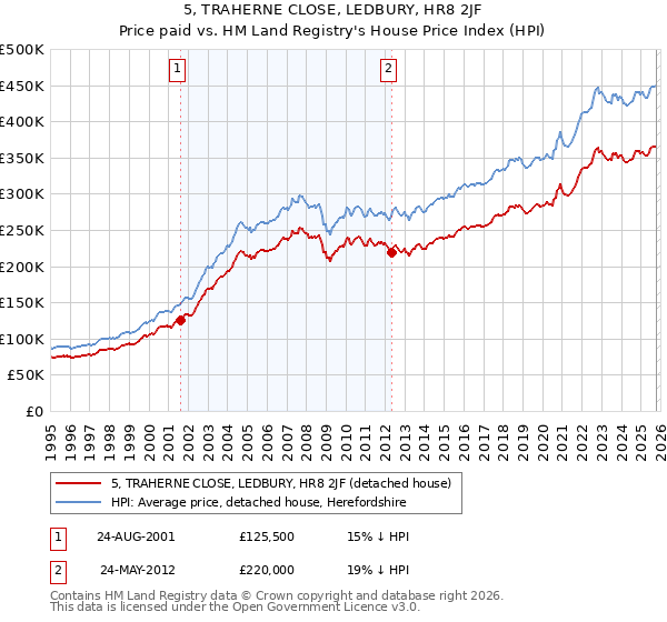 5, TRAHERNE CLOSE, LEDBURY, HR8 2JF: Price paid vs HM Land Registry's House Price Index