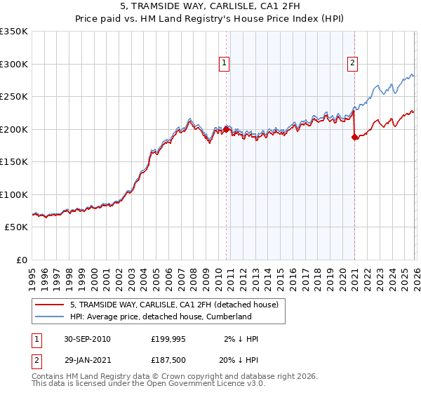 5, TRAMSIDE WAY, CARLISLE, CA1 2FH: Price paid vs HM Land Registry's House Price Index