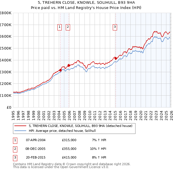 5, TREHERN CLOSE, KNOWLE, SOLIHULL, B93 9HA: Price paid vs HM Land Registry's House Price Index