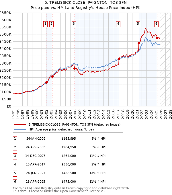 5, TRELISSICK CLOSE, PAIGNTON, TQ3 3FN: Price paid vs HM Land Registry's House Price Index