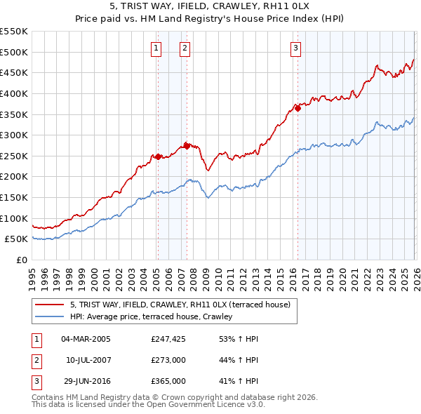 5, TRIST WAY, IFIELD, CRAWLEY, RH11 0LX: Price paid vs HM Land Registry's House Price Index