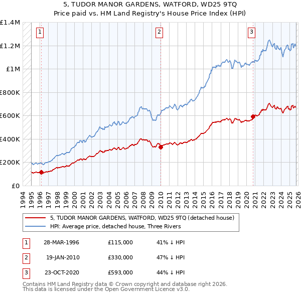 5, TUDOR MANOR GARDENS, WATFORD, WD25 9TQ: Price paid vs HM Land Registry's House Price Index