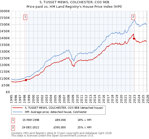 5, TUSSET MEWS, COLCHESTER, CO3 9EB: Price paid vs HM Land Registry's House Price Index
