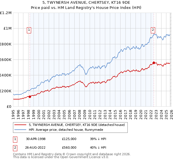 5, TWYNERSH AVENUE, CHERTSEY, KT16 9DE: Price paid vs HM Land Registry's House Price Index