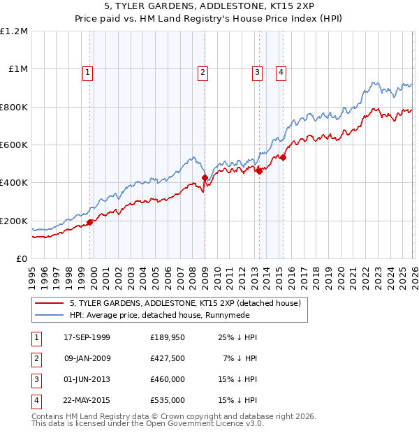 5, TYLER GARDENS, ADDLESTONE, KT15 2XP: Price paid vs HM Land Registry's House Price Index