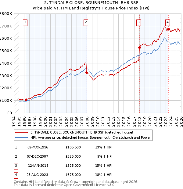 5, TYNDALE CLOSE, BOURNEMOUTH, BH9 3SF: Price paid vs HM Land Registry's House Price Index