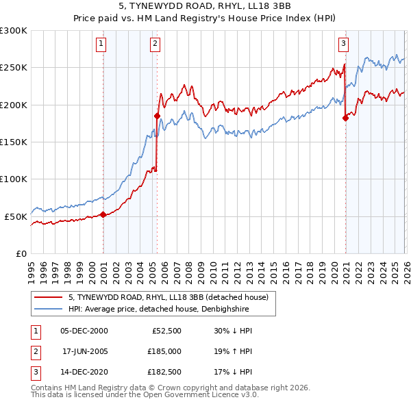 5, TYNEWYDD ROAD, RHYL, LL18 3BB: Price paid vs HM Land Registry's House Price Index