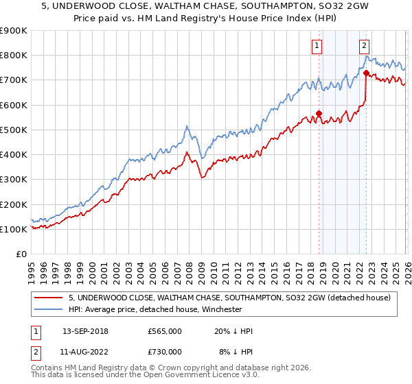 5, UNDERWOOD CLOSE, WALTHAM CHASE, SOUTHAMPTON, SO32 2GW: Price paid vs HM Land Registry's House Price Index