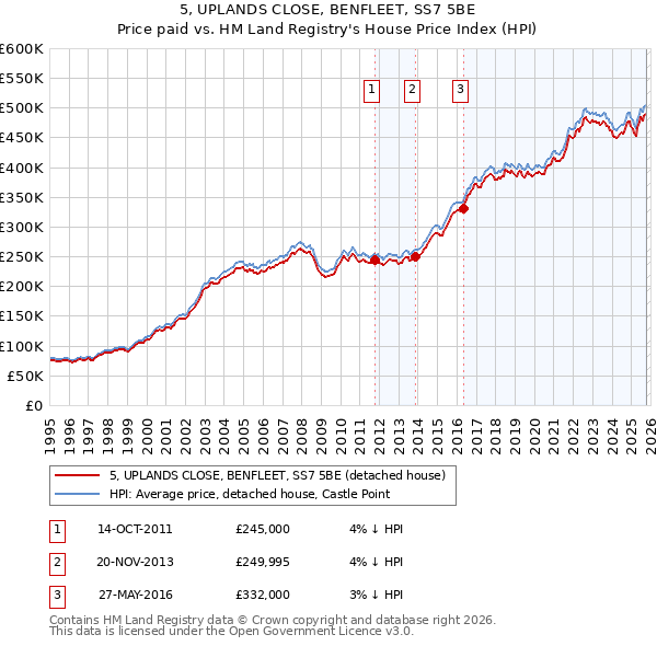 5, UPLANDS CLOSE, BENFLEET, SS7 5BE: Price paid vs HM Land Registry's House Price Index