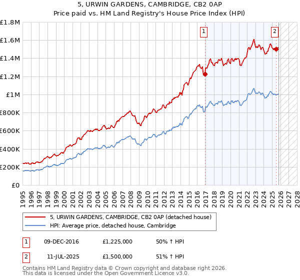 5, URWIN GARDENS, CAMBRIDGE, CB2 0AP: Price paid vs HM Land Registry's House Price Index