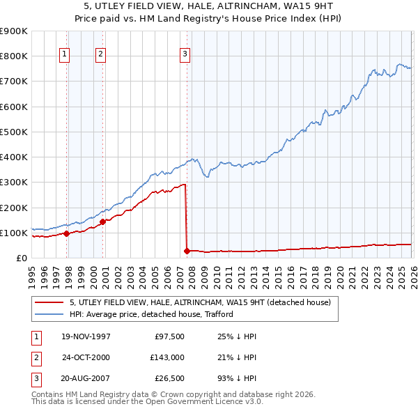 5, UTLEY FIELD VIEW, HALE, ALTRINCHAM, WA15 9HT: Price paid vs HM Land Registry's House Price Index