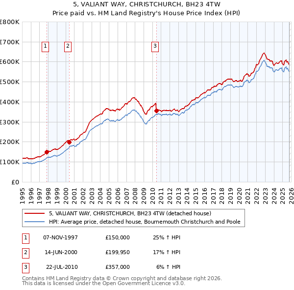 5, VALIANT WAY, CHRISTCHURCH, BH23 4TW: Price paid vs HM Land Registry's House Price Index