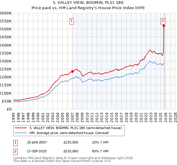 5, VALLEY VIEW, BODMIN, PL31 1BE: Price paid vs HM Land Registry's House Price Index