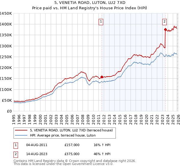 5, VENETIA ROAD, LUTON, LU2 7XD: Price paid vs HM Land Registry's House Price Index