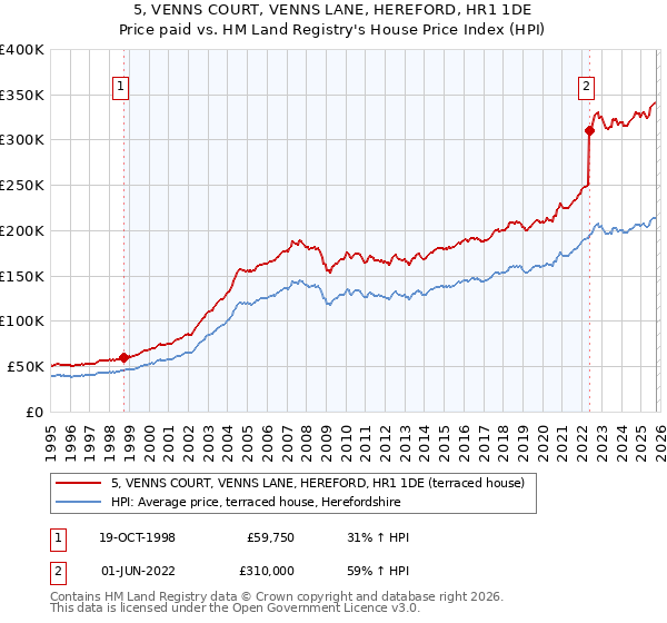 5, VENNS COURT, VENNS LANE, HEREFORD, HR1 1DE: Price paid vs HM Land Registry's House Price Index