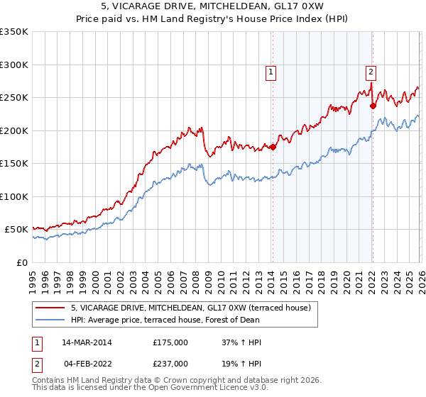 5, VICARAGE DRIVE, MITCHELDEAN, GL17 0XW: Price paid vs HM Land Registry's House Price Index