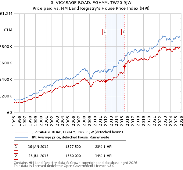 5, VICARAGE ROAD, EGHAM, TW20 9JW: Price paid vs HM Land Registry's House Price Index