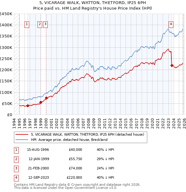 5, VICARAGE WALK, WATTON, THETFORD, IP25 6PH: Price paid vs HM Land Registry's House Price Index