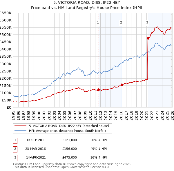 5, VICTORIA ROAD, DISS, IP22 4EY: Price paid vs HM Land Registry's House Price Index