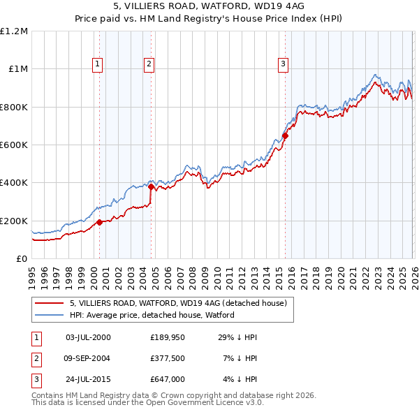 5, VILLIERS ROAD, WATFORD, WD19 4AG: Price paid vs HM Land Registry's House Price Index