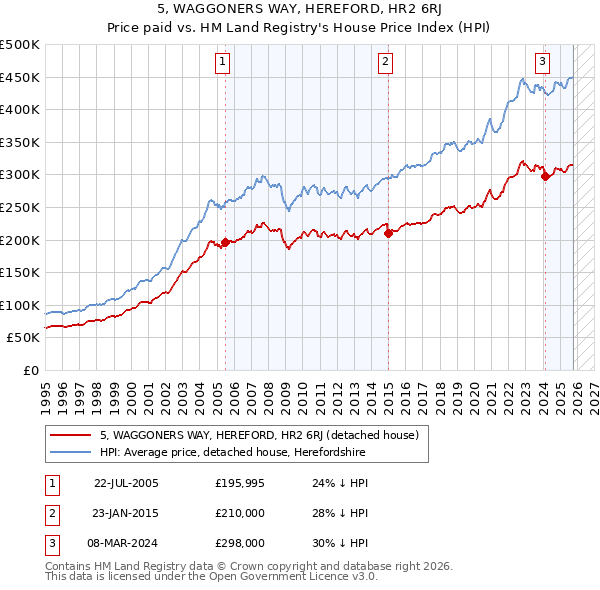 5, WAGGONERS WAY, HEREFORD, HR2 6RJ: Price paid vs HM Land Registry's House Price Index