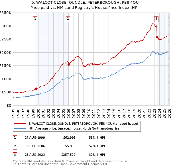 5, WALCOT CLOSE, OUNDLE, PETERBOROUGH, PE8 4QU: Price paid vs HM Land Registry's House Price Index